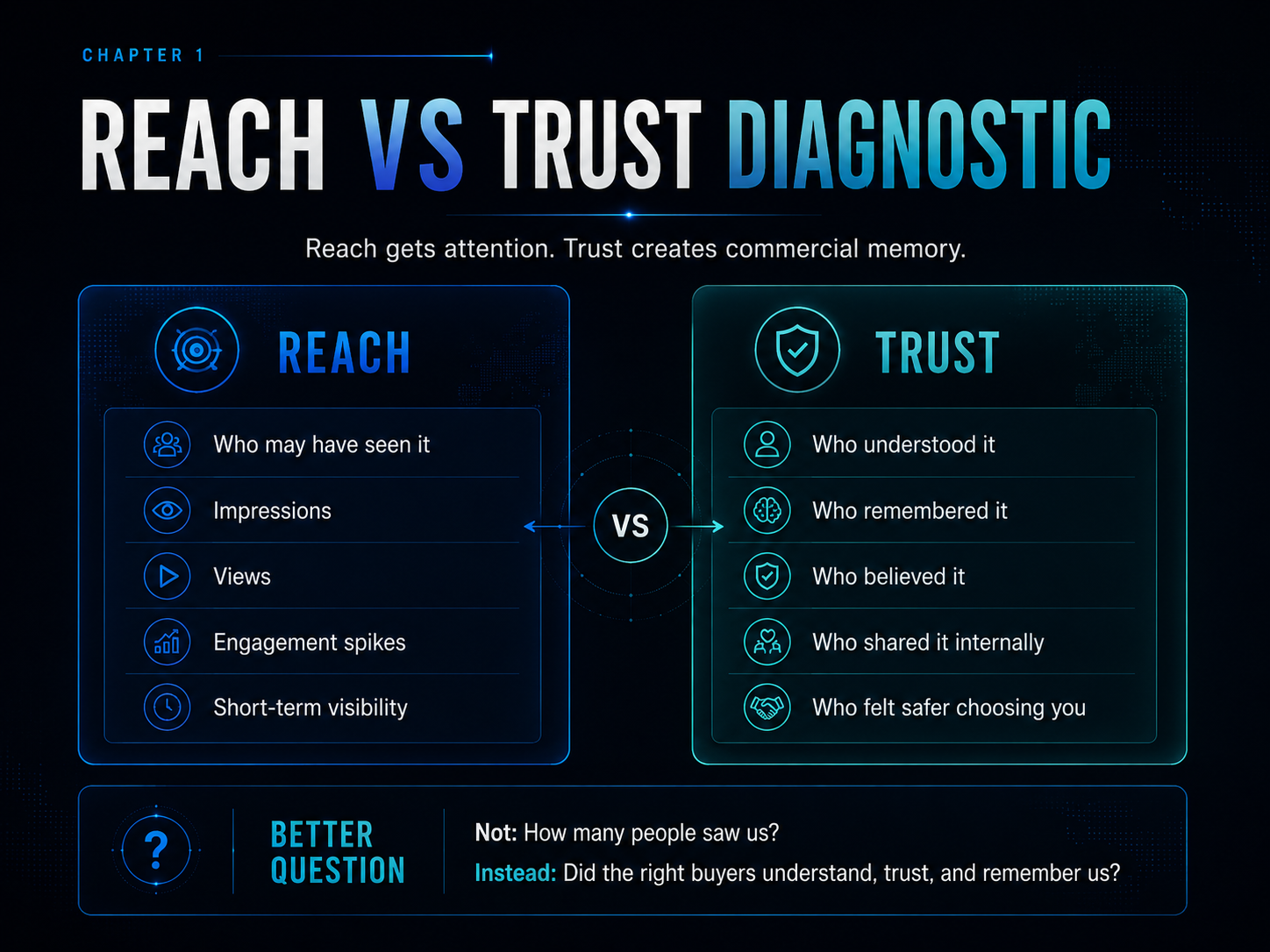 Chapter 1 — Reach vs Trust