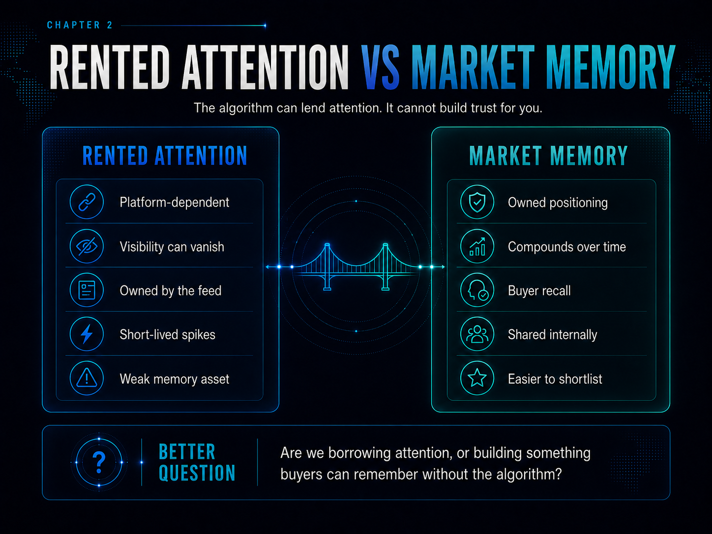 Chapter 2 — Rented Attention vs Market Memory