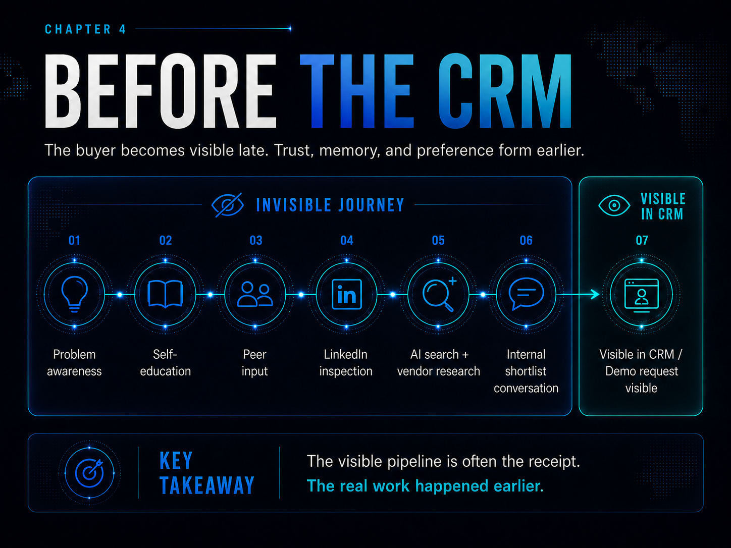 Chapter 4 — Buyer Journey Before the CRM