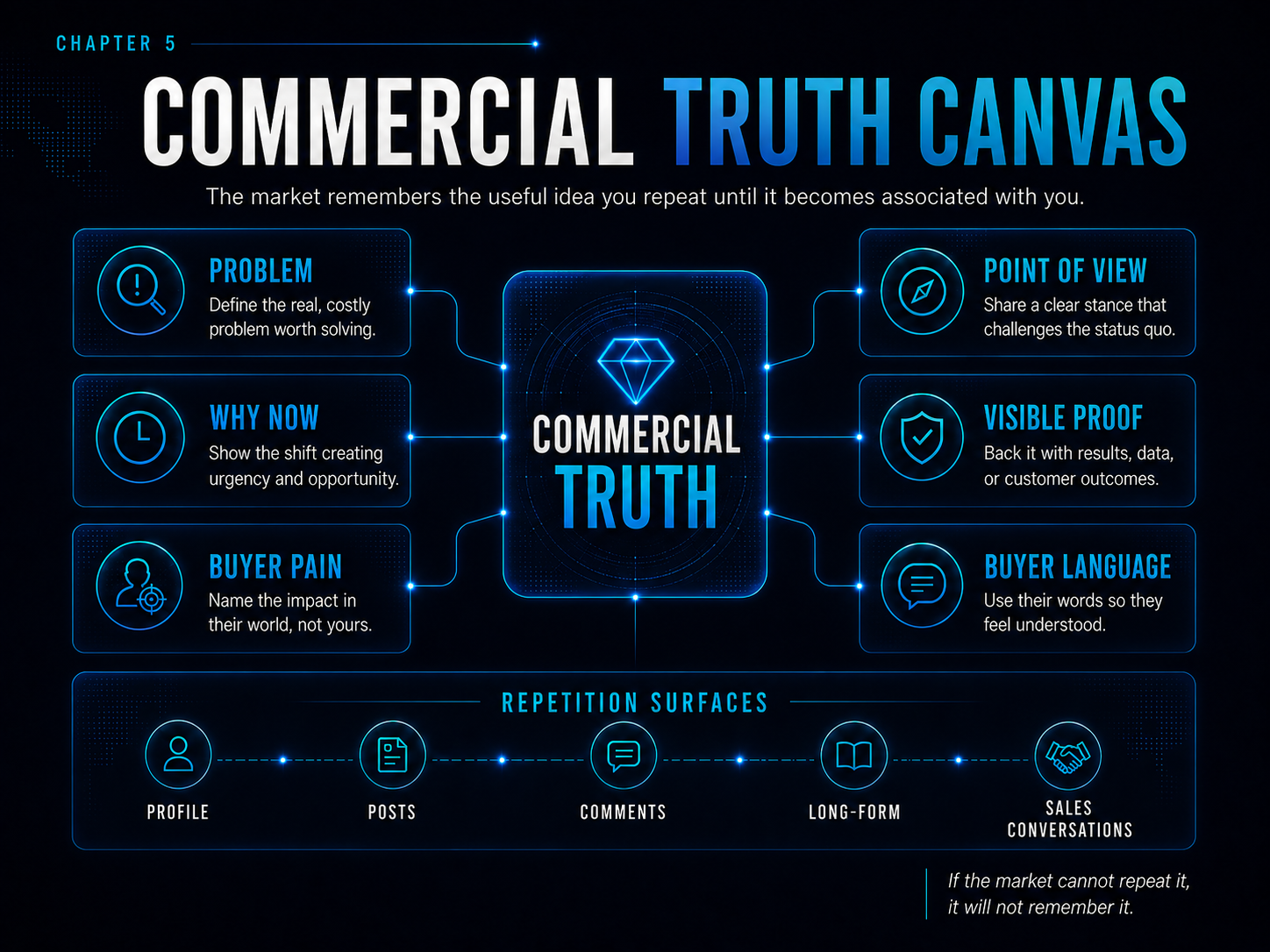 Chapter 5 — Commercial Truth