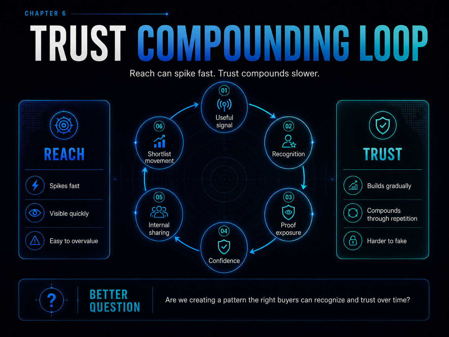 Chapter 6 — Trust Compounds