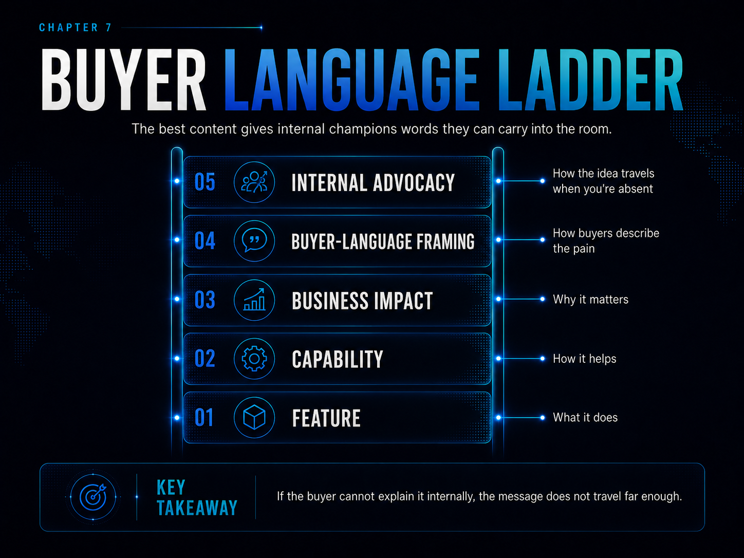 Chapter 7 — Buyer Language