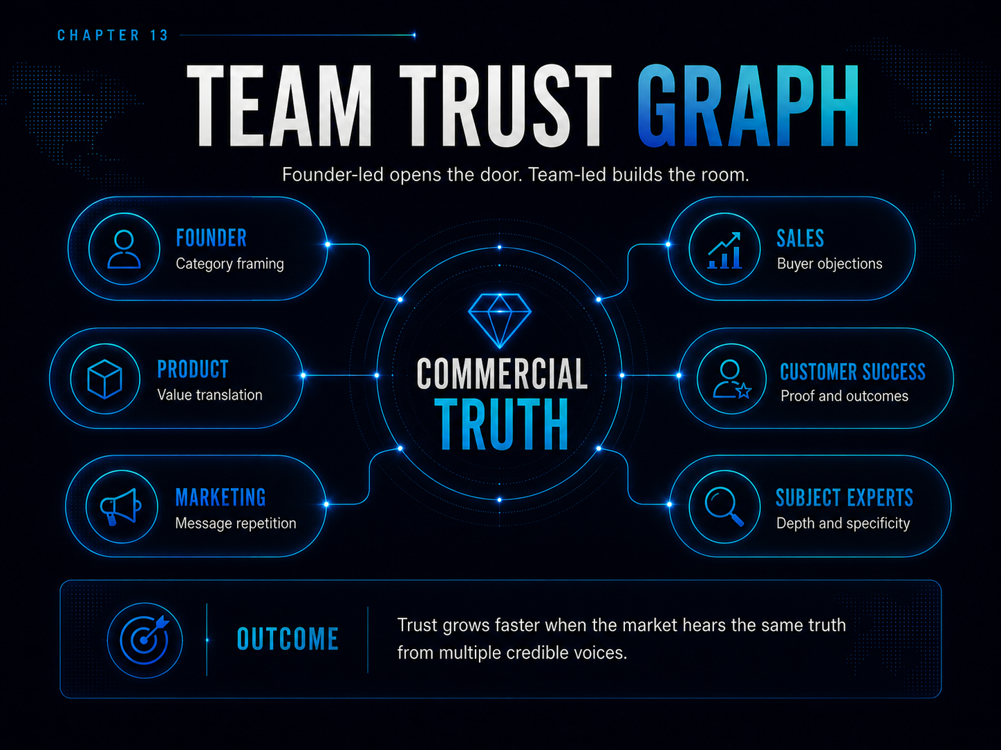 Chapter 13 — Team Trust