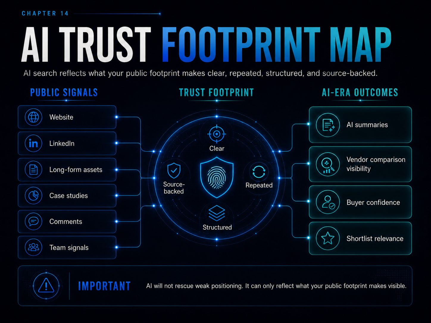 Chapter 14 — AI Trust Footprint