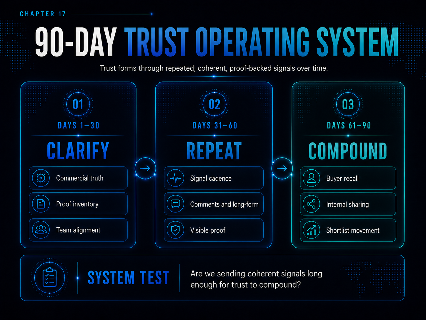 Chapter 17 — 90-Day Trust System