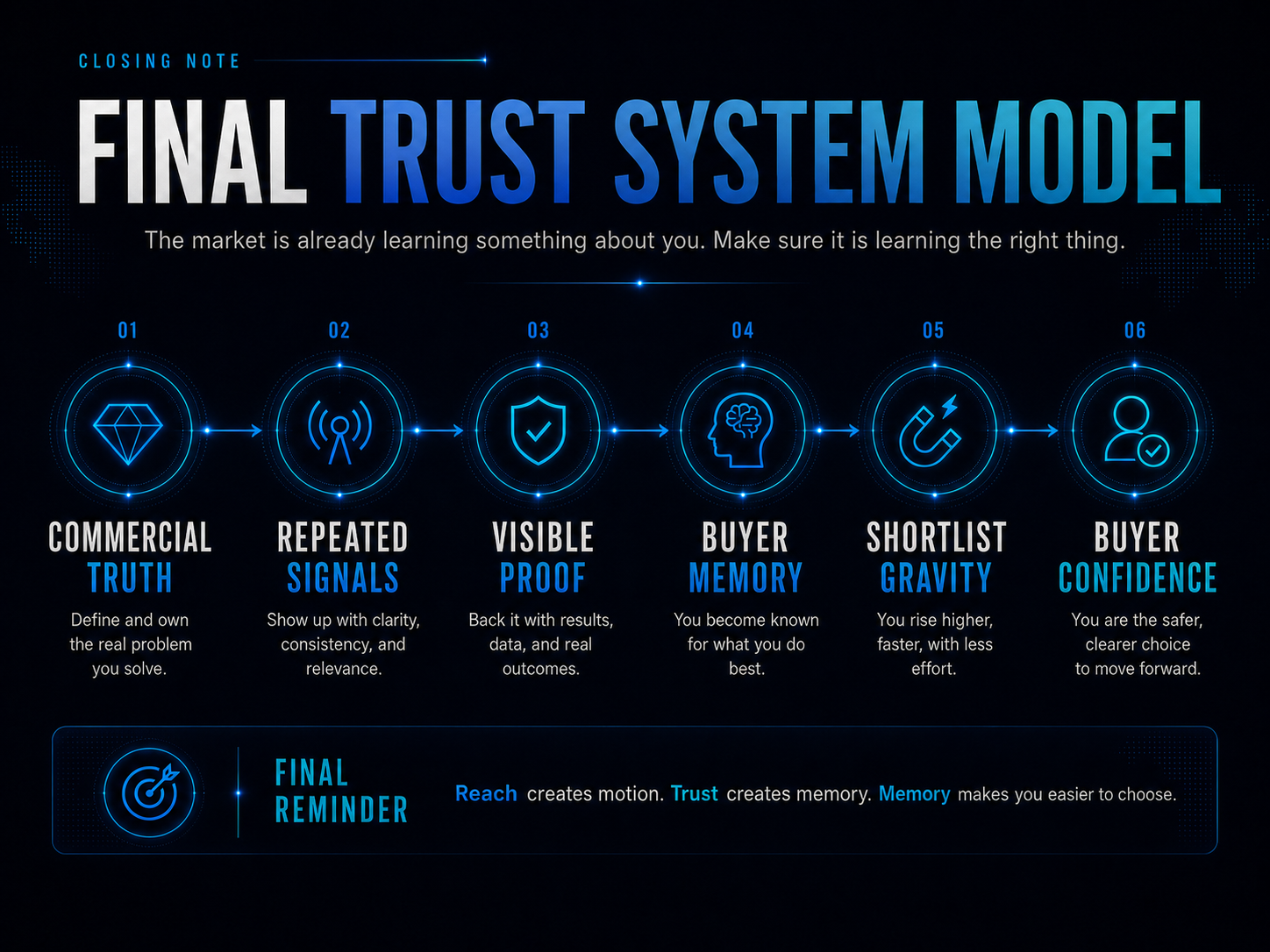 Closing Model — Final Trust System
