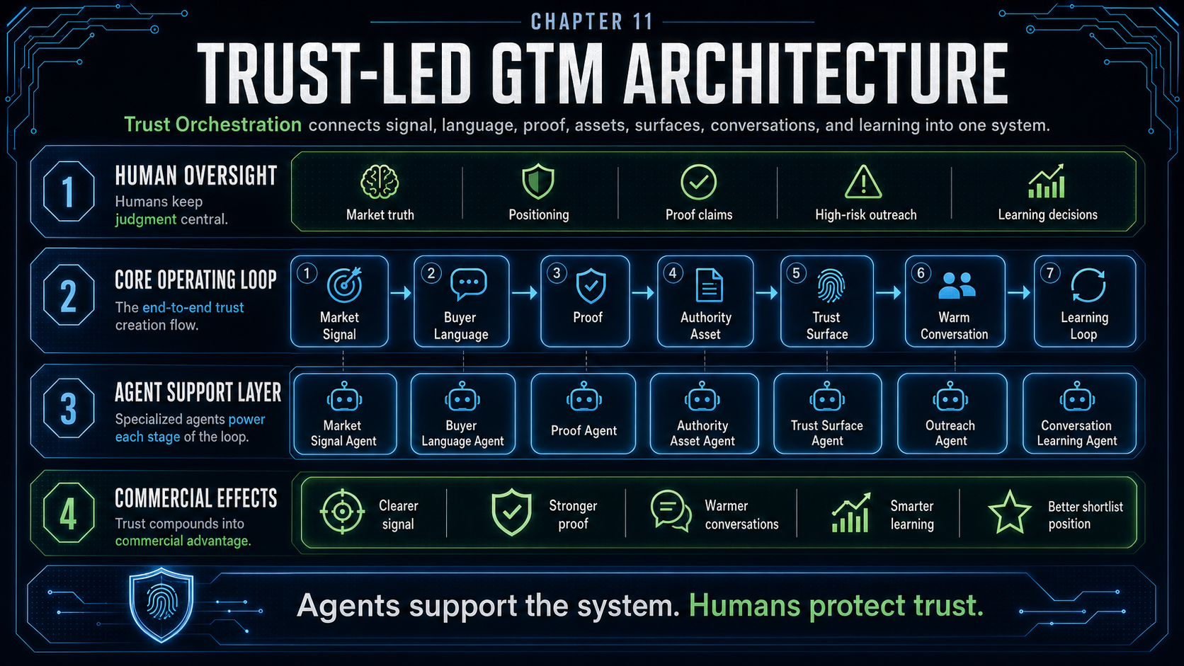 Trust-Led GTM Architecture visual from Chapter 11 of Trust Orchestration