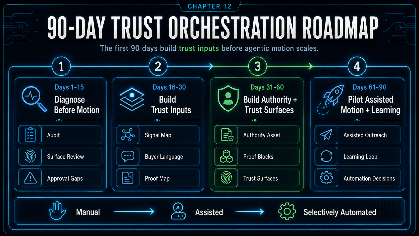 90-Day Trust Orchestration Roadmap visual from Chapter 12 of Trust Orchestration