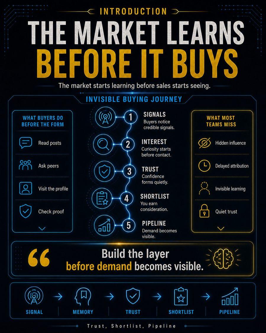 The Market Learns Before It Buys visual framework